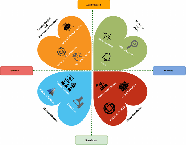 Figure 1 for Metaverse for Healthcare: A Survey on Potential Applications, Challenges and Future Directions
