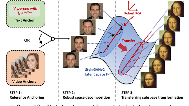 Figure 2 for Grasping the Arrow of Time from the Singularity: Decoding Micromotion in Low-dimensional Latent Spaces from StyleGAN