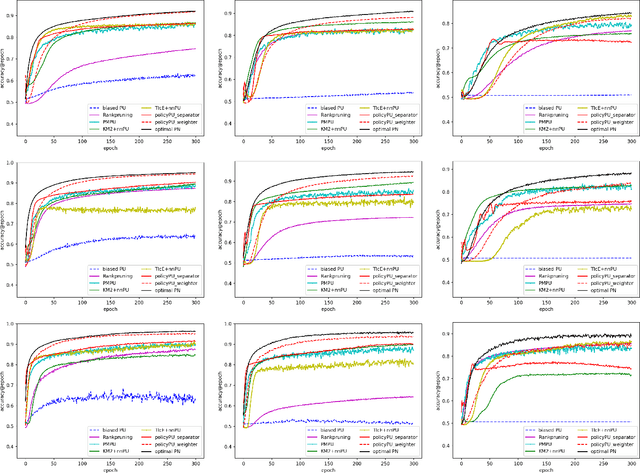 Figure 2 for Learning Classifiers on Positive and Unlabeled Data with Policy Gradient