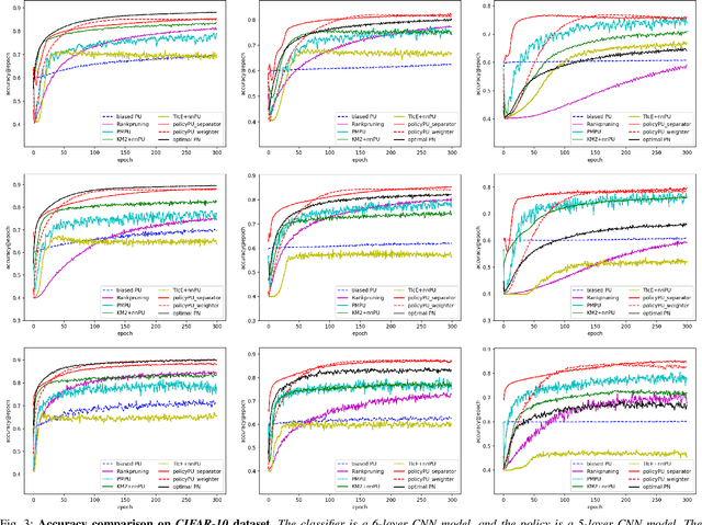 Figure 3 for Learning Classifiers on Positive and Unlabeled Data with Policy Gradient