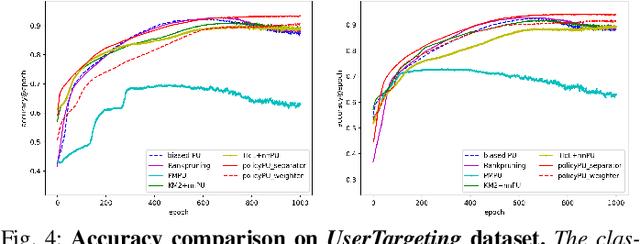 Figure 4 for Learning Classifiers on Positive and Unlabeled Data with Policy Gradient