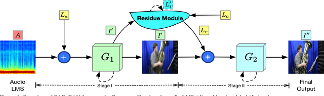 Figure 1 for Cascade Attention Guided Residue Learning GAN for Cross-Modal Translation