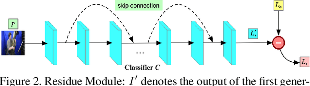 Figure 3 for Cascade Attention Guided Residue Learning GAN for Cross-Modal Translation