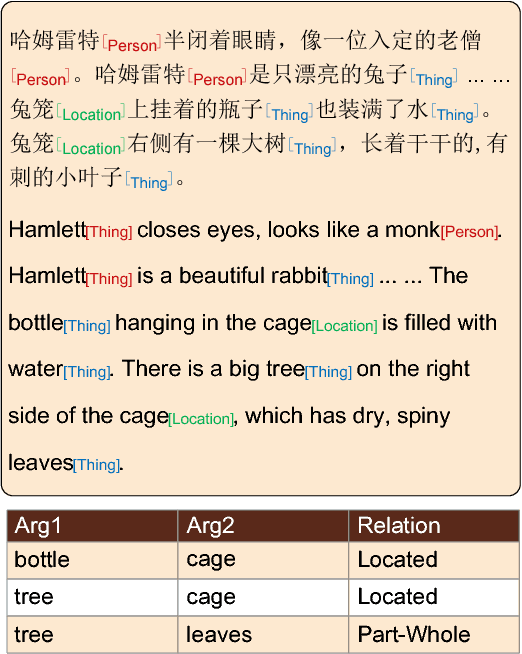 Figure 1 for A Discourse-Level Named Entity Recognition and Relation Extraction Dataset for Chinese Literature Text