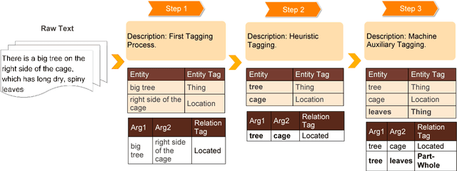 Figure 3 for A Discourse-Level Named Entity Recognition and Relation Extraction Dataset for Chinese Literature Text