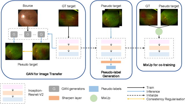 Figure 3 for Bridge the Domain Gap Between Ultra-wide-field and Traditional Fundus Images via Adversarial Domain Adaptation