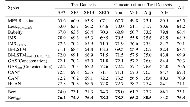 Figure 3 for Using BERT for Word Sense Disambiguation
