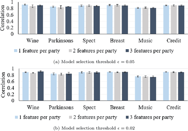 Figure 4 for Data Valuation for Vertical Federated Learning: An Information-Theoretic Approach