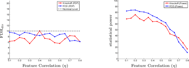 Figure 2 for False Discovery Rate Control via Debiased Lasso