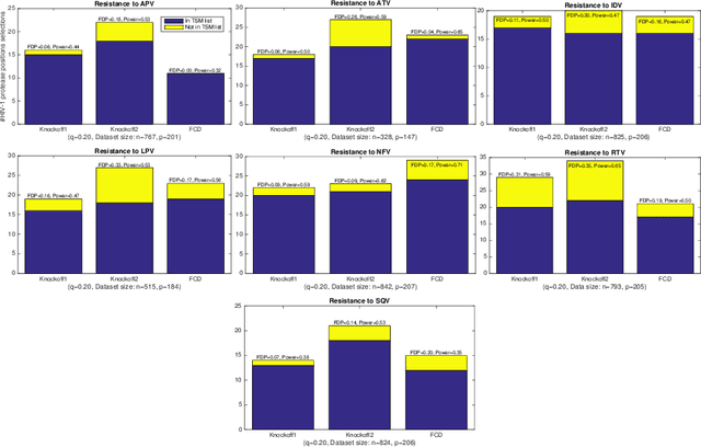 Figure 4 for False Discovery Rate Control via Debiased Lasso