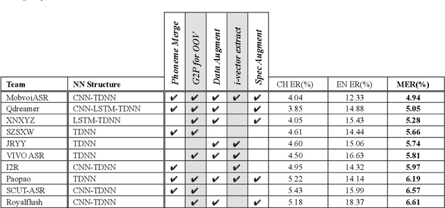 Figure 3 for The ASRU 2019 Mandarin-English Code-Switching Speech Recognition Challenge: Open Datasets, Tracks, Methods and Results