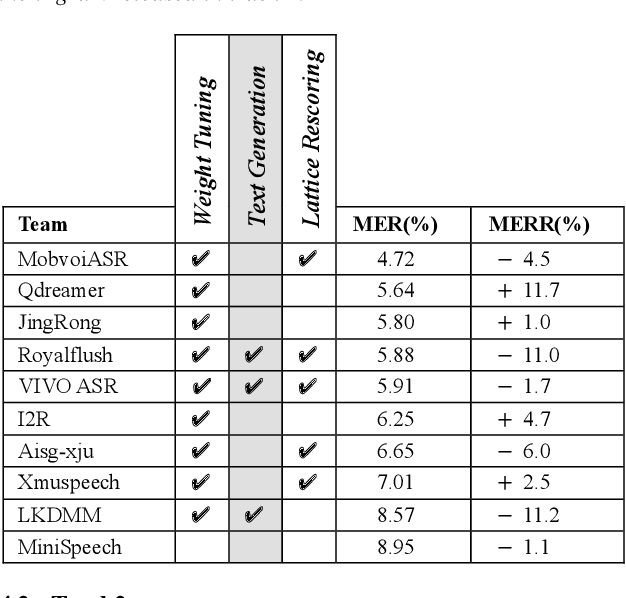 Figure 4 for The ASRU 2019 Mandarin-English Code-Switching Speech Recognition Challenge: Open Datasets, Tracks, Methods and Results