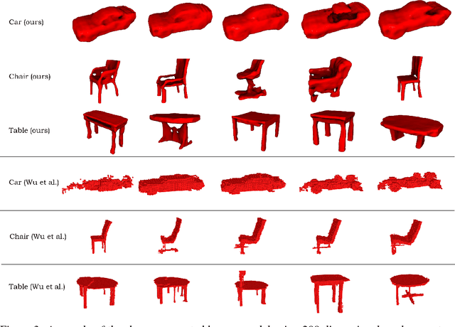 Figure 3 for Hierarchical Detail Enhancing Mesh-Based Shape Generation with 3D Generative Adversarial Network