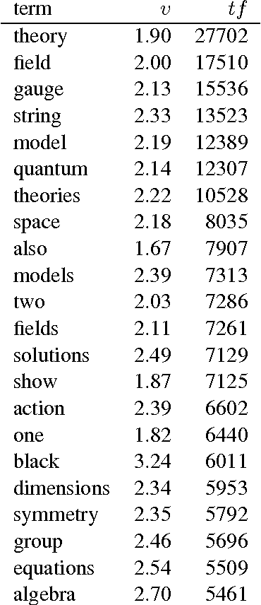 Figure 2 for Measuring Word Significance using Distributed Representations of Words