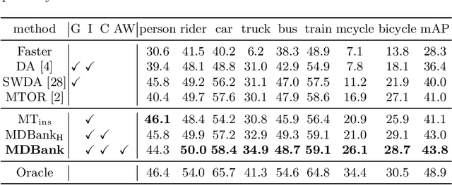 Figure 2 for Learning a Domain Classifier Bank for Unsupervised Adaptive Object Detection