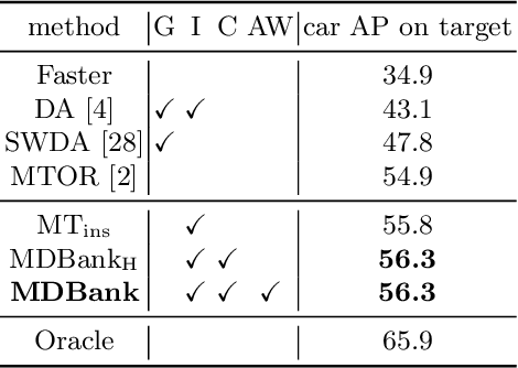 Figure 4 for Learning a Domain Classifier Bank for Unsupervised Adaptive Object Detection