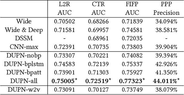 Figure 4 for Perceive Your Users in Depth: Learning Universal User Representations from Multiple E-commerce Tasks