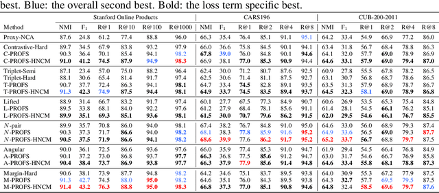 Figure 2 for Deep Metric Learning with Alternating Projections onto Feasible Sets