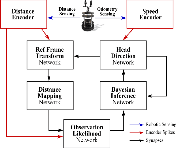 Figure 1 for Spiking Neural Network on Neuromorphic Hardware for Energy-Efficient Unidimensional SLAM