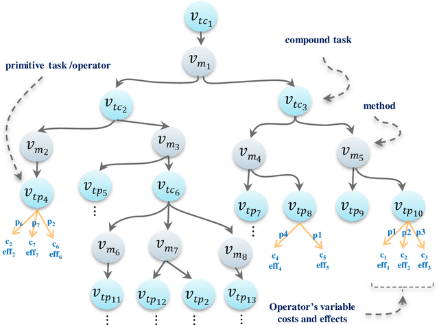 Figure 3 for Risk Awareness in HTN Planning