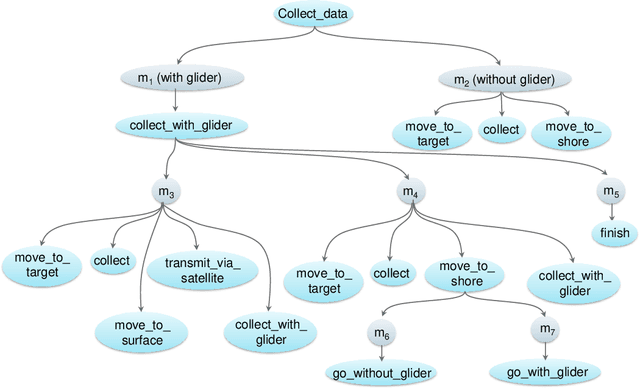 Figure 4 for Risk Awareness in HTN Planning
