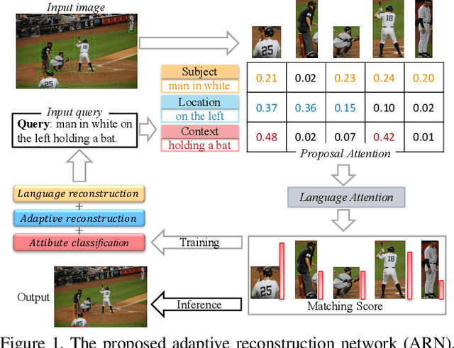 Figure 1 for Adaptive Reconstruction Network for Weakly Supervised Referring Expression Grounding