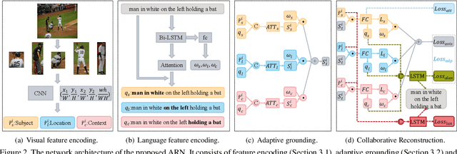 Figure 3 for Adaptive Reconstruction Network for Weakly Supervised Referring Expression Grounding