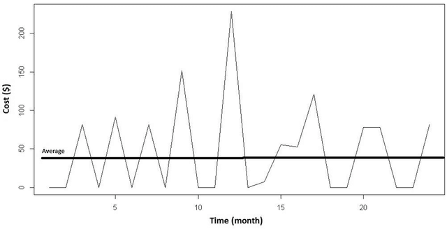 Figure 4 for Healthcare Cost Prediction: Leveraging Fine-grain Temporal Patterns