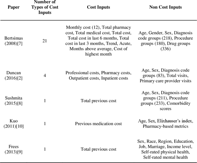 Figure 1 for Healthcare Cost Prediction: Leveraging Fine-grain Temporal Patterns