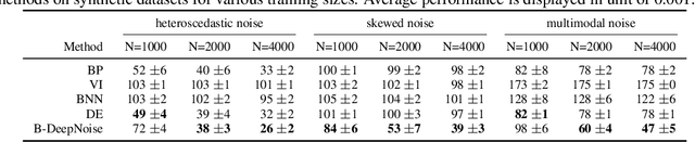 Figure 2 for Density Regression and Uncertainty Quantification with Bayesian Deep Noise Neural Networks