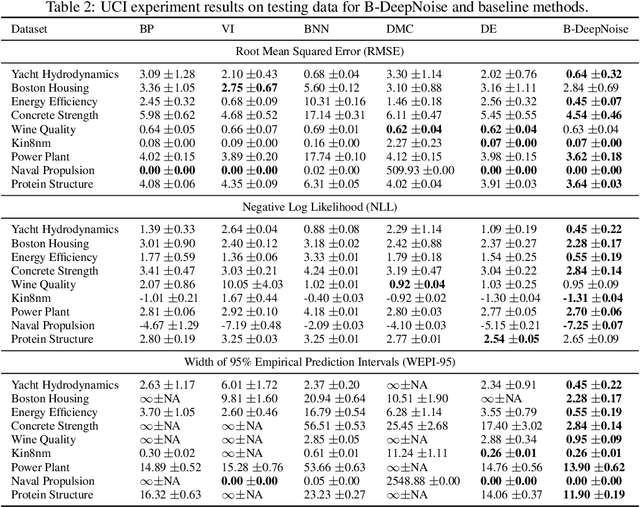 Figure 3 for Density Regression and Uncertainty Quantification with Bayesian Deep Noise Neural Networks