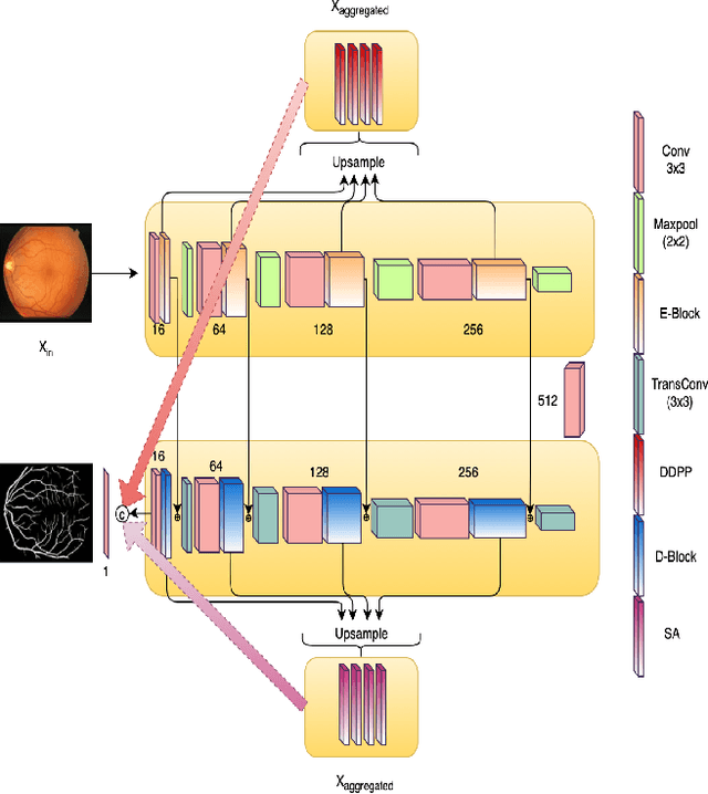 Figure 2 for (M)SLAe-Net: Multi-Scale Multi-Level Attention embedded Network for Retinal Vessel Segmentation
