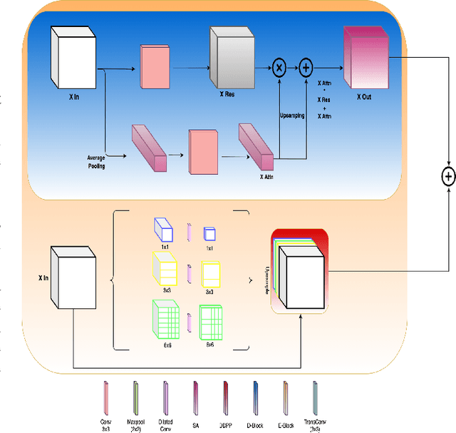 Figure 3 for (M)SLAe-Net: Multi-Scale Multi-Level Attention embedded Network for Retinal Vessel Segmentation