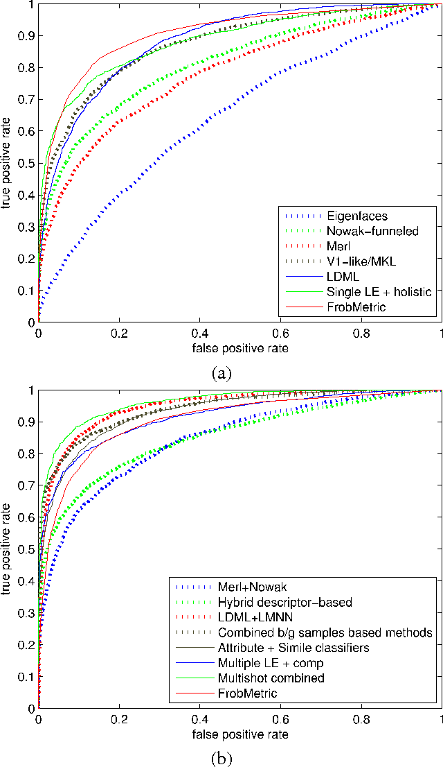 Figure 3 for An Efficient Dual Approach to Distance Metric Learning