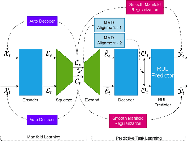 Figure 1 for LAMA-Net: Unsupervised Domain Adaptation via Latent Alignment and Manifold Learning for RUL Prediction