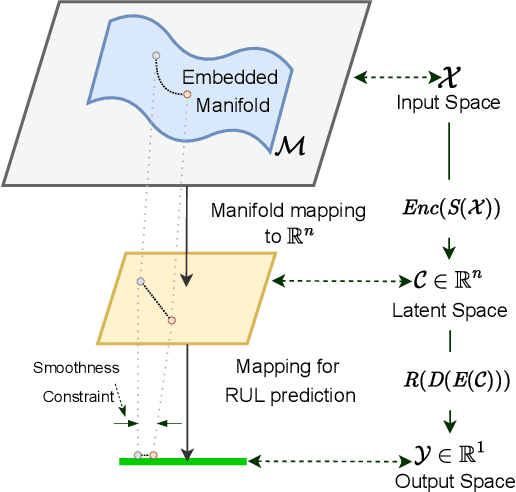 Figure 3 for LAMA-Net: Unsupervised Domain Adaptation via Latent Alignment and Manifold Learning for RUL Prediction