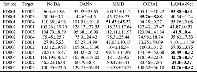 Figure 2 for LAMA-Net: Unsupervised Domain Adaptation via Latent Alignment and Manifold Learning for RUL Prediction