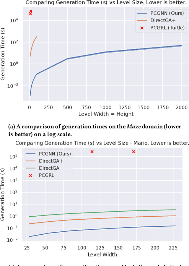 Figure 4 for Procedural Content Generation using Neuroevolution and Novelty Search for Diverse Video Game Levels