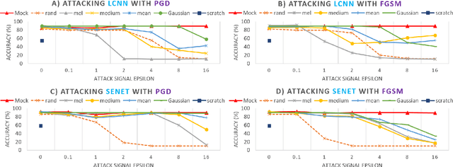 Figure 2 for Defense for Black-box Attacks on Anti-spoofing Models by Self-Supervised Learning