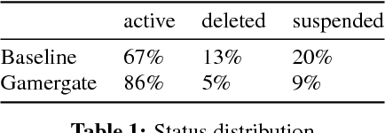 Figure 2 for Measuring #GamerGate: A Tale of Hate, Sexism, and Bullying