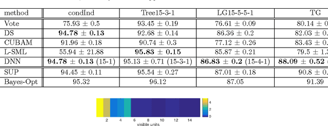 Figure 2 for A Deep Learning Approach to Unsupervised Ensemble Learning