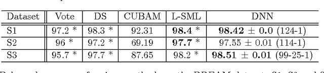 Figure 4 for A Deep Learning Approach to Unsupervised Ensemble Learning