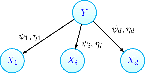 Figure 1 for A Deep Learning Approach to Unsupervised Ensemble Learning
