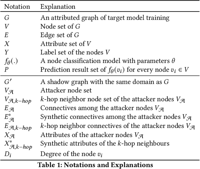 Figure 2 for Model Extraction Attacks on Graph Neural Networks: Taxonomy and Realization