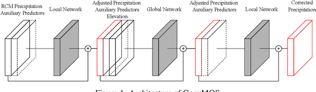 Figure 1 for Deep Learning for Climate Model Output Statistics