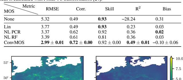 Figure 2 for Deep Learning for Climate Model Output Statistics