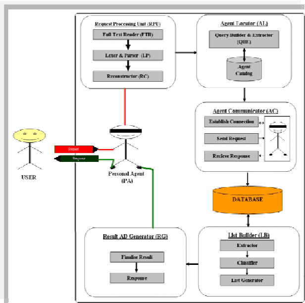 Figure 1 for An Agent based Approach towards Metadata Extraction, Modelling and Information Retrieval over the Web