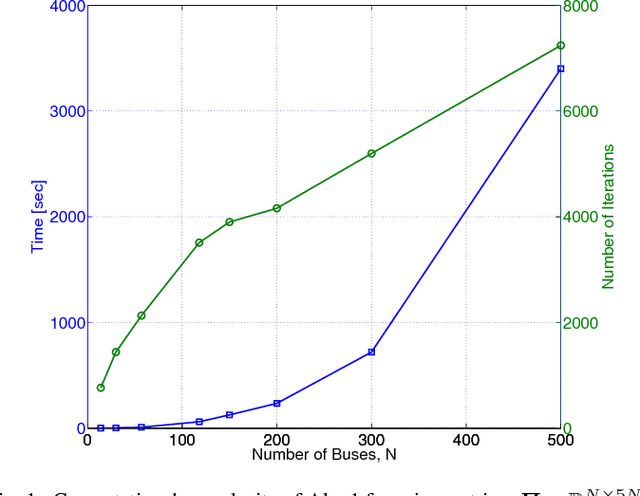 Figure 1 for Online Energy Price Matrix Factorization for Power Grid Topology Tracking