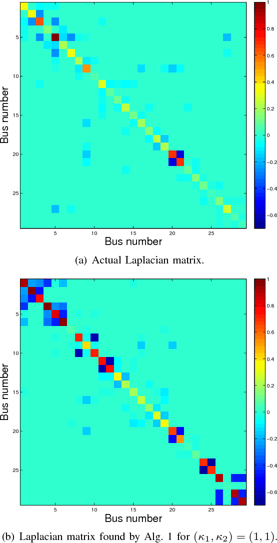 Figure 3 for Online Energy Price Matrix Factorization for Power Grid Topology Tracking