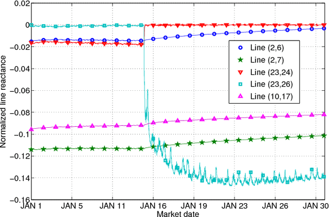 Figure 4 for Online Energy Price Matrix Factorization for Power Grid Topology Tracking